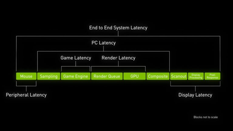 Mengoptimalkan Pengalaman Bermain Game PC: Menjelajahi Dunia Low Latency